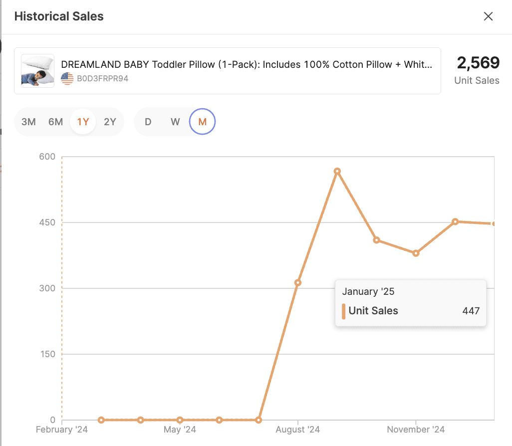 Check out the results from this Micro Influencer campaign focused on a Toddler Pillow product launch which went from 0 to 447 avg monthly recurring sales and is now on pace to break $150K in yearly revenue on Amazon. 